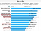 测试结果:iPhone 6s电池变小却续航暴增