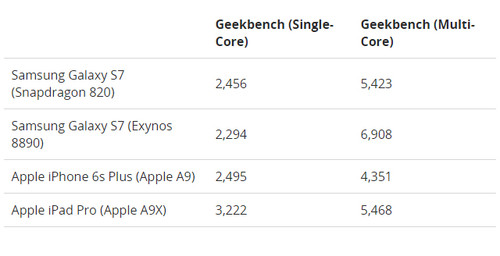 三星Galaxy S7跑分流出 竟然超过iPad Pro
