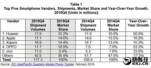 小米手机2015年均价曝光：小米5要涨价！