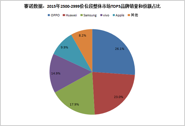 聚焦高端市场 漫谈2016年国产手机手机市场