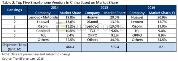 聚焦高端市场 漫谈2016年国产手机手机市场