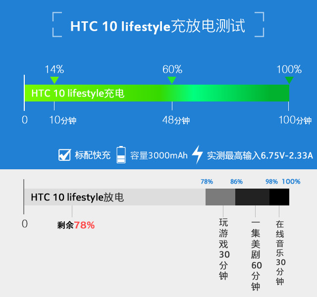 拿什么重拾信仰 HTC 10 lifestyle评测 