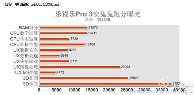 骁龙821+6GB运存 乐Pro3确认9月21日发