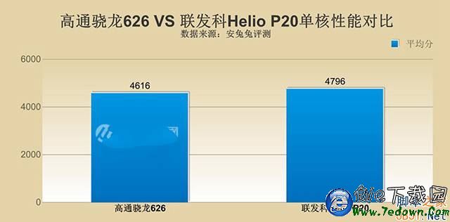 骁龙626和Helio P20哪个好？骁龙626和Helio P20区别对比测评
