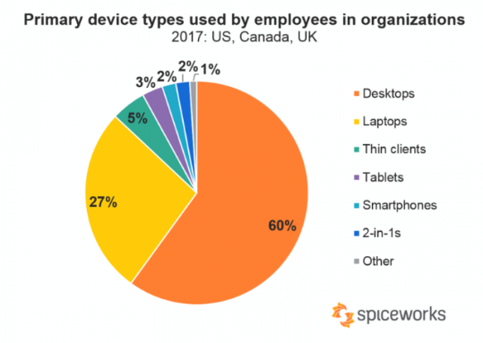 PC没人用了？仅2%的职工主力办公设备是手机
