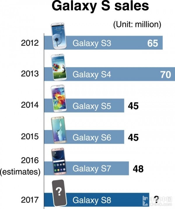 历代Galaxy S系列旗舰的销量