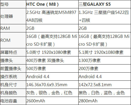 5299元该买谁 HTC M8/三星S5巅峰对决