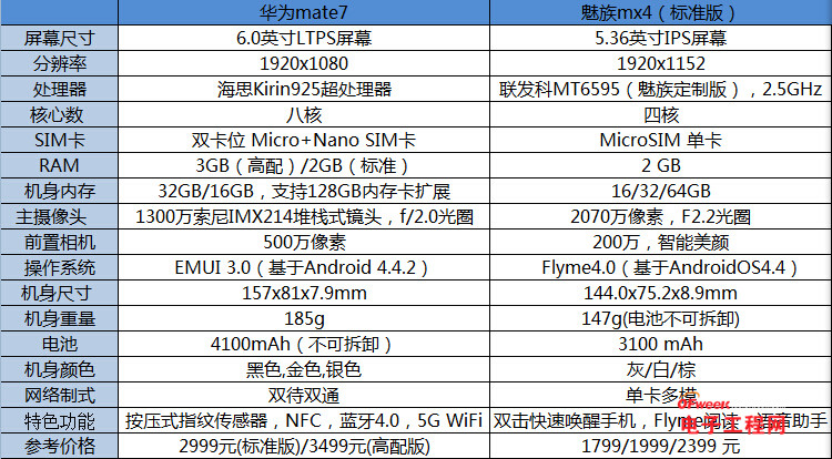 MeizuMX4华为Mate7比拟评测：麒麟925芯战MT6595