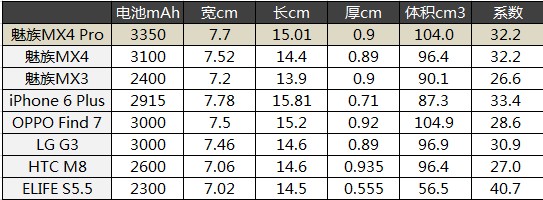 魅族MX4 Pro深度评测：华为荣耀6 Plus如何超越（上）