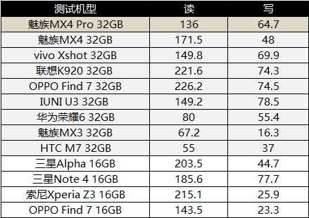 魅族MX4 Pro深度评测：华为荣耀6 Plus如何超越（上）