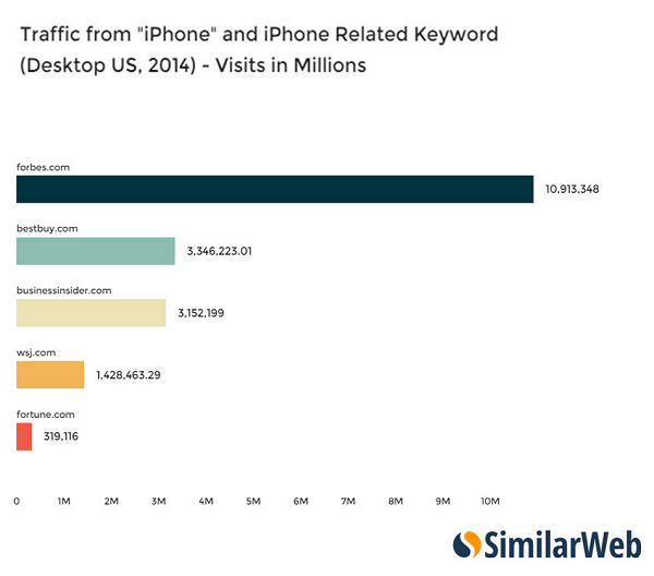 SimilarWeb：“iPhone”成五大商业媒体上热度最高的词汇