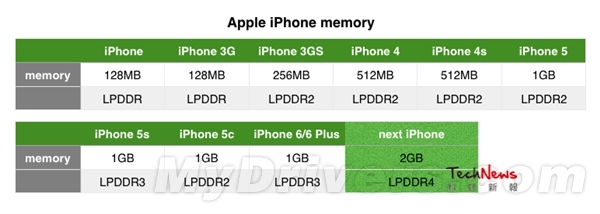 iPhone 6S劲爆消息：苹果感动死我们了！