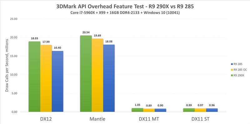 3DMark DX12性能实测：A卡提升20倍！暴虐N卡