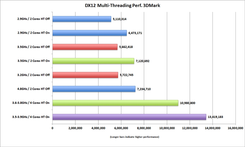 3DMark DX12性能实测：A卡提升20倍！暴虐N卡
