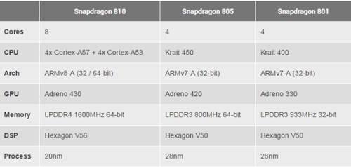 高通骁龙810芯片 对比Z7 Max和iPhone 6