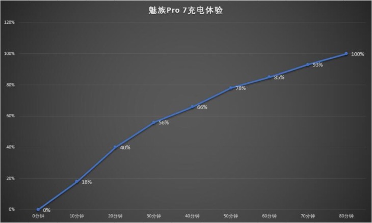 魅族今年旗舰大旗的继任者 魅族Pro 7手机评测