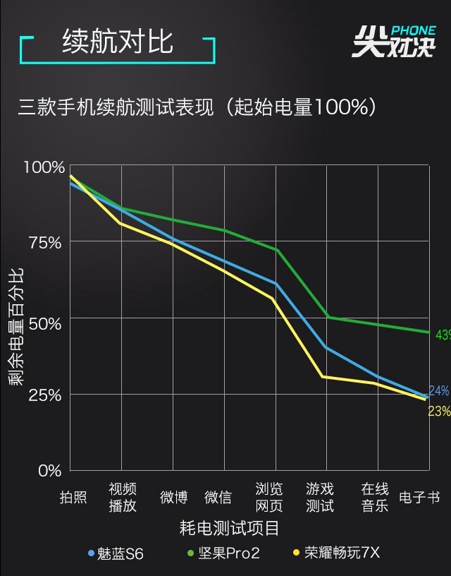 魅蓝S6、荣耀畅玩7X、坚果Pro2对比评测 千元全面屏对决