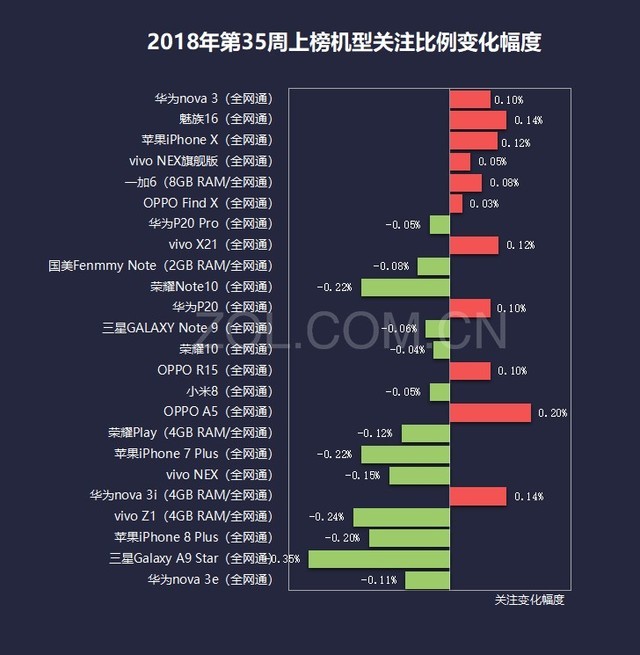 35周手机排行榜评:华为nova3 蝉联冠军 