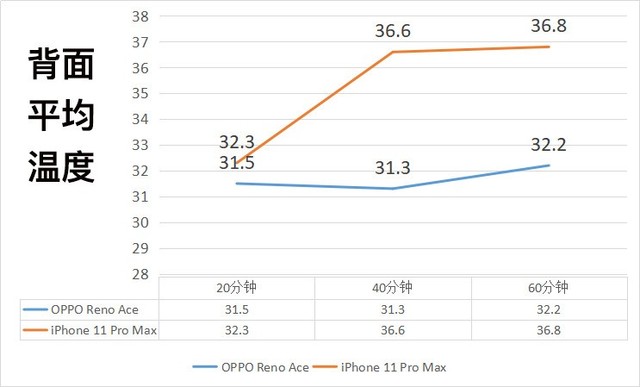 OPPO Reno Ace散热对比iPhone11 Pro Max（审核不发） 