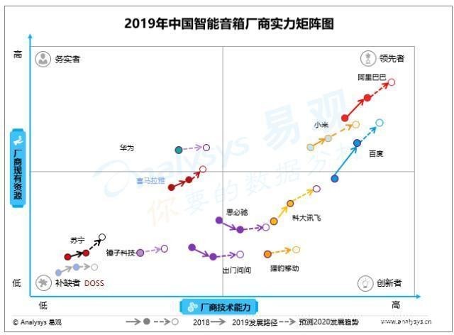 2019年中国智能音箱市场出货量成全球主力 天猫精灵持续领跑 